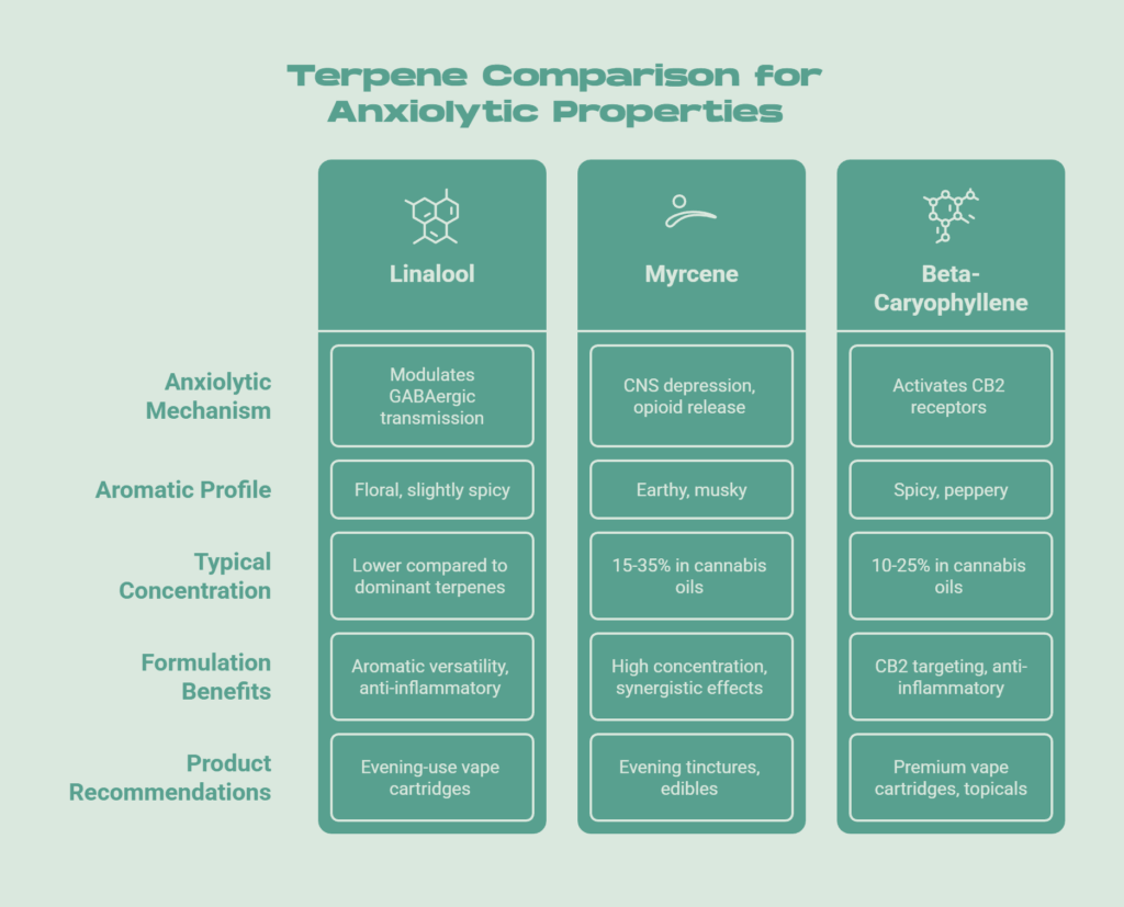 Terpene Comparison for Anxiolytic Properties