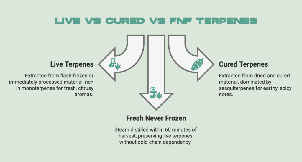 Live vs Cured vs FNF Terpenes