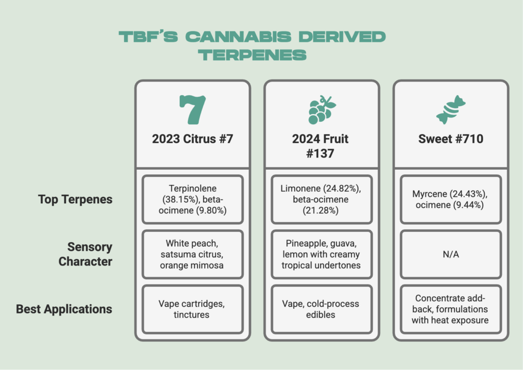 TBF's Cannabis Derived Terpenes