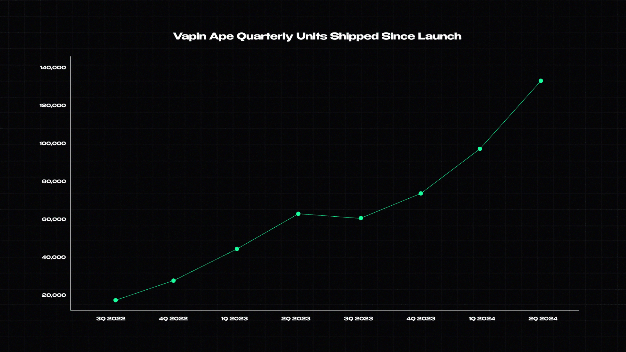 Vapin Ape Quarter Units Shipped Since Launch chart