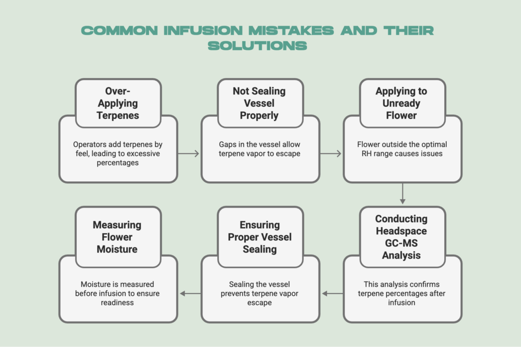Common Infusion Mistakes That Hurt Your COA and Your Product - visual selection