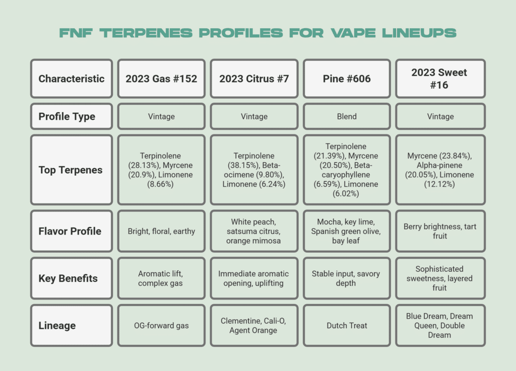 FNF Terpenes Profiles for Vape Lineups