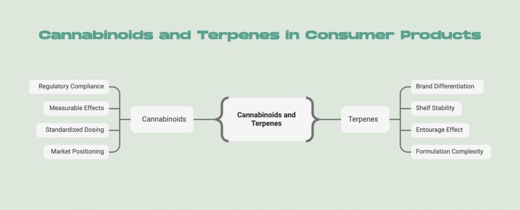 Cannabinoids and Terpenes in Consumer Products