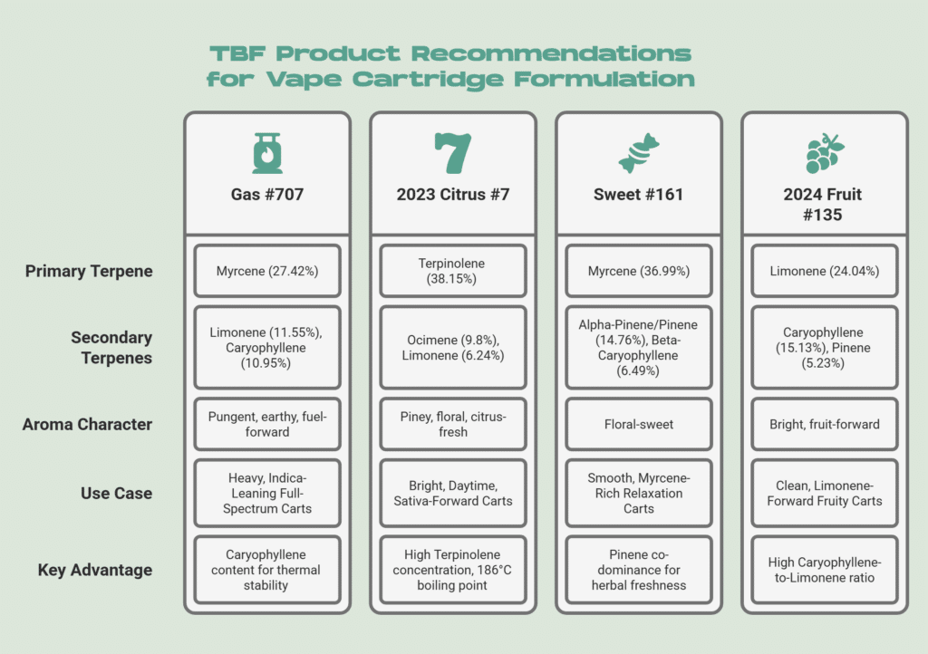 TBF Product Recommendations for Vape Cartridge Formulation - visual selection