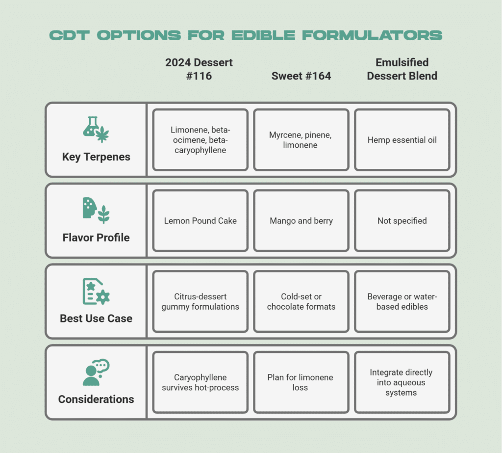 CDT Options for Edible Formulators - visual selection