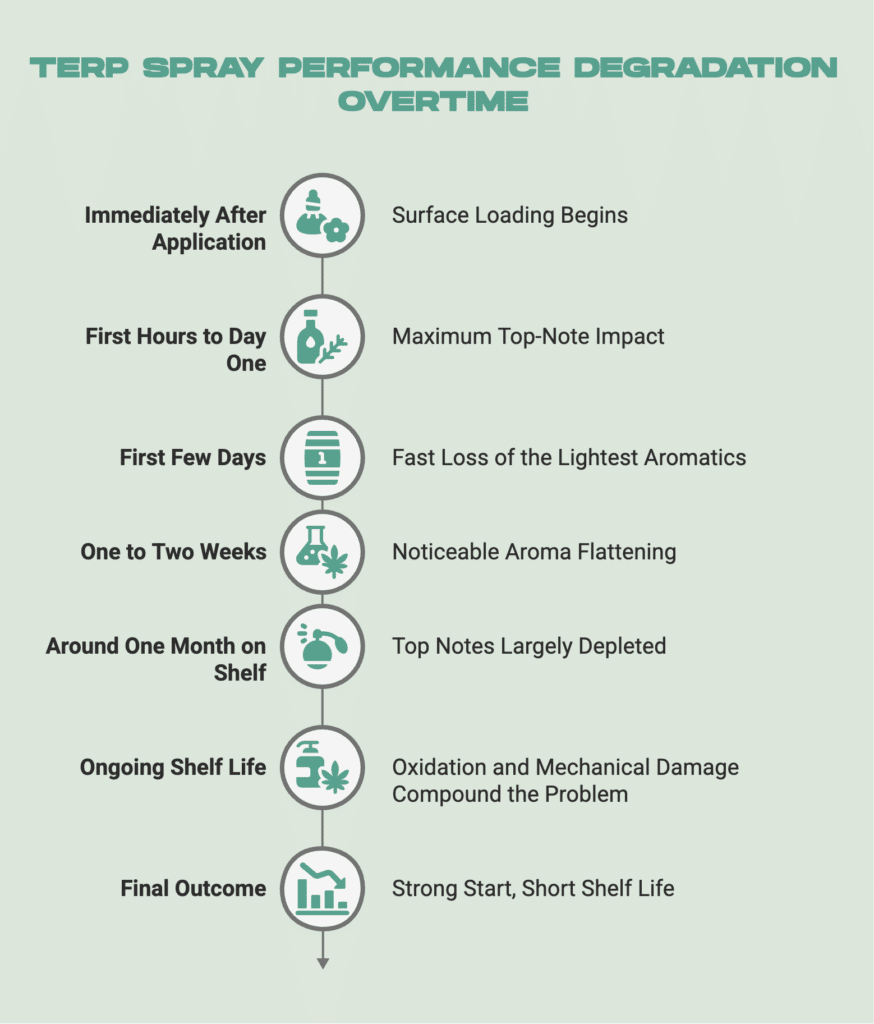 Timeline_ How Terp Spray Performance Degrades After Application - visual selection