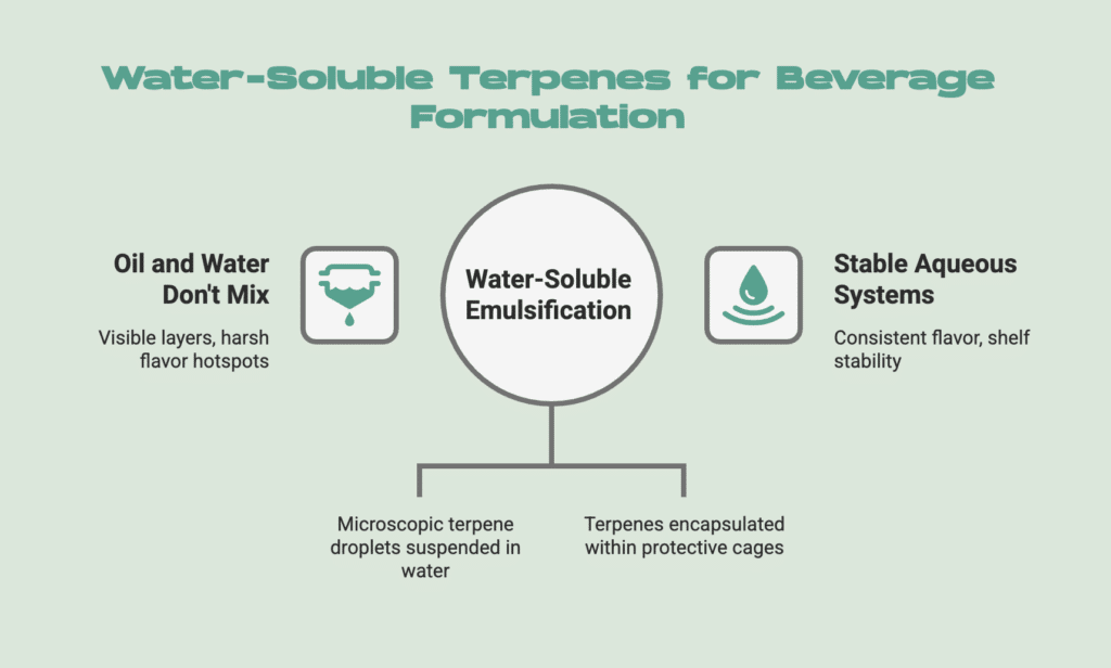 Water Soluble Terpenes for Beverage Formulation