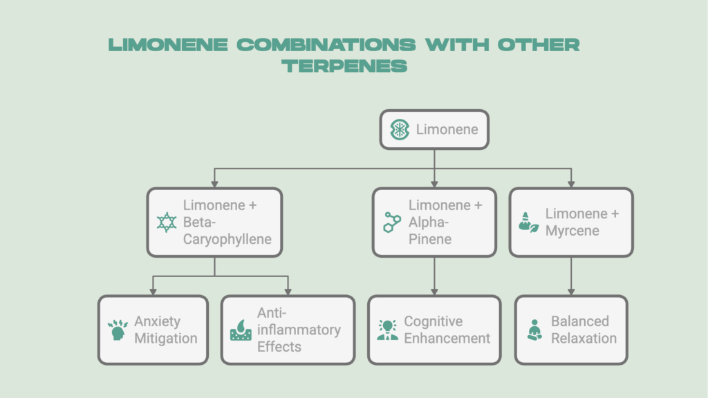Limonene combination with other terpenes