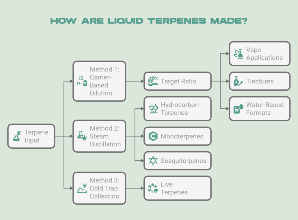 Visual on How Liquid Terpenes are Made