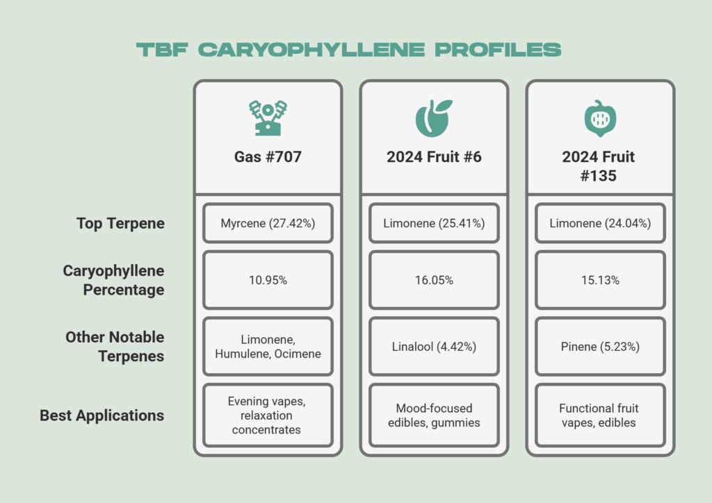 TBF Caryophyllene Profile Comparison