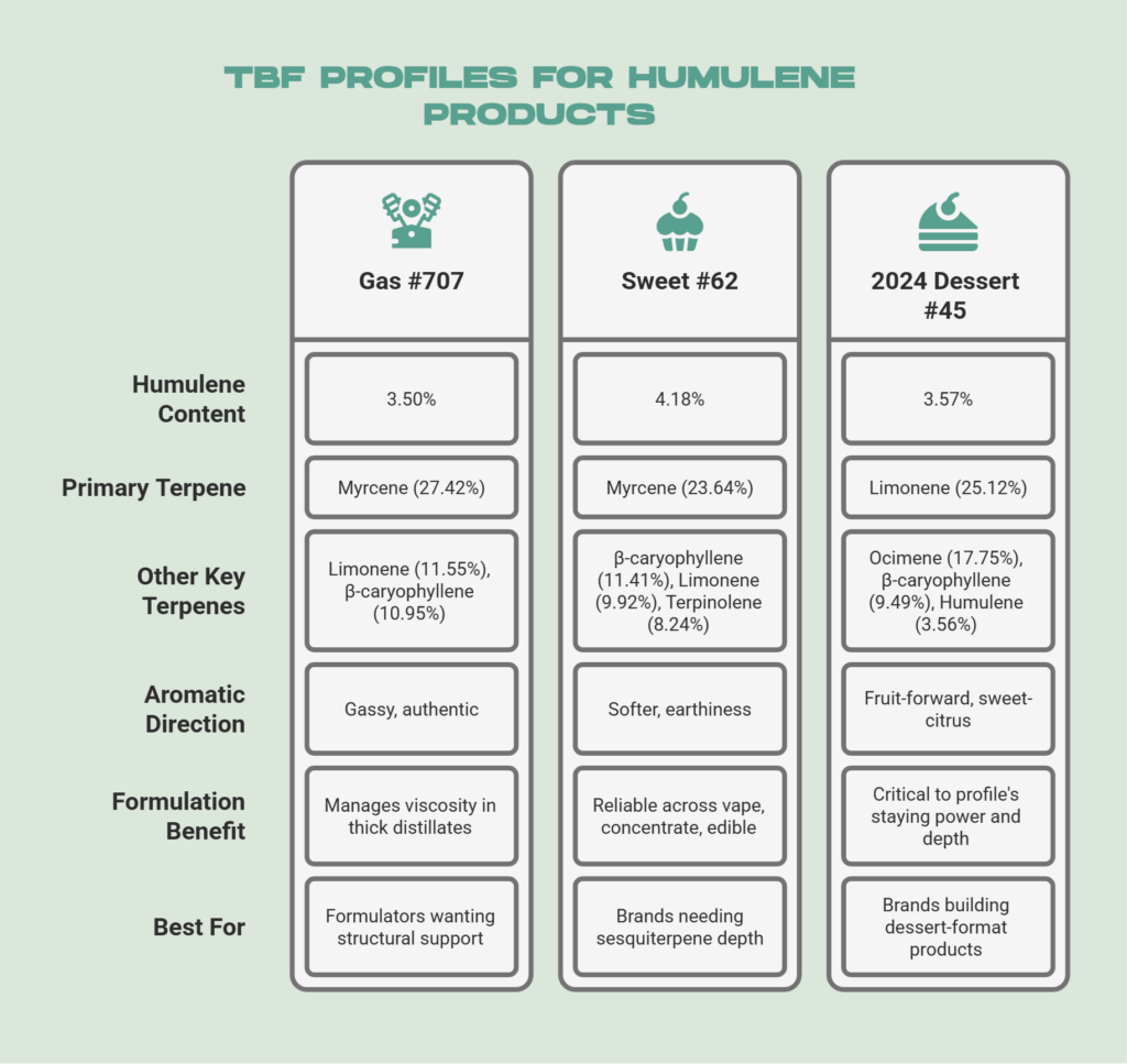 TBF Profiles With Formulation-Relevant Humulene Content - visual selection