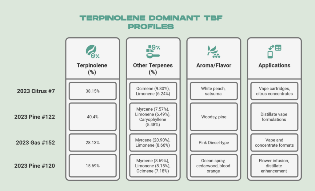 Terpinolene Dominant TBF Profiles