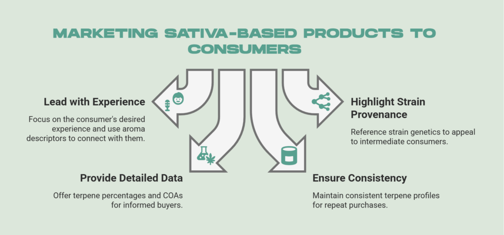 Marketing Sativa-Based Products to Consumers