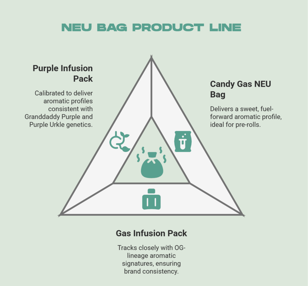 NEU Bag Products for Flower Enhancement - visual selection