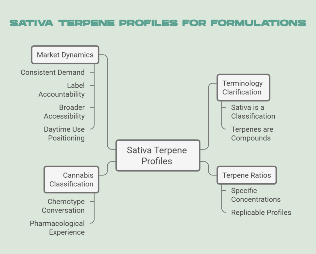 Sativa Terpene Profiles for Formulations