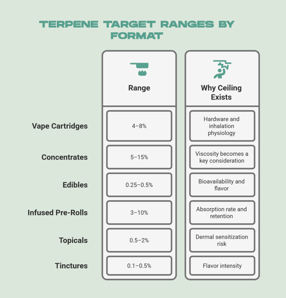 Target Ranges by Format and Why Each Ceiling Exists - visual selection