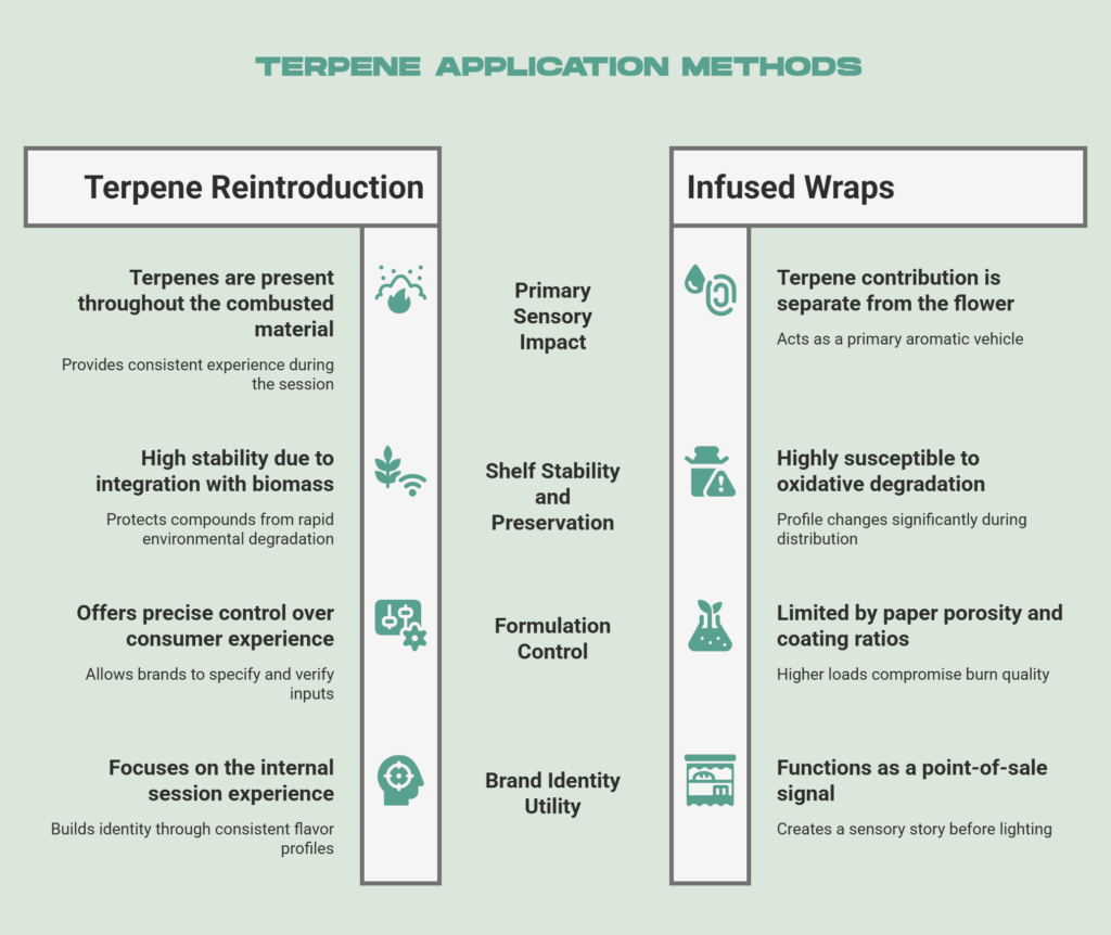 Terpene Wraps Vs Reintroduction_ What's More Effective - visual selection