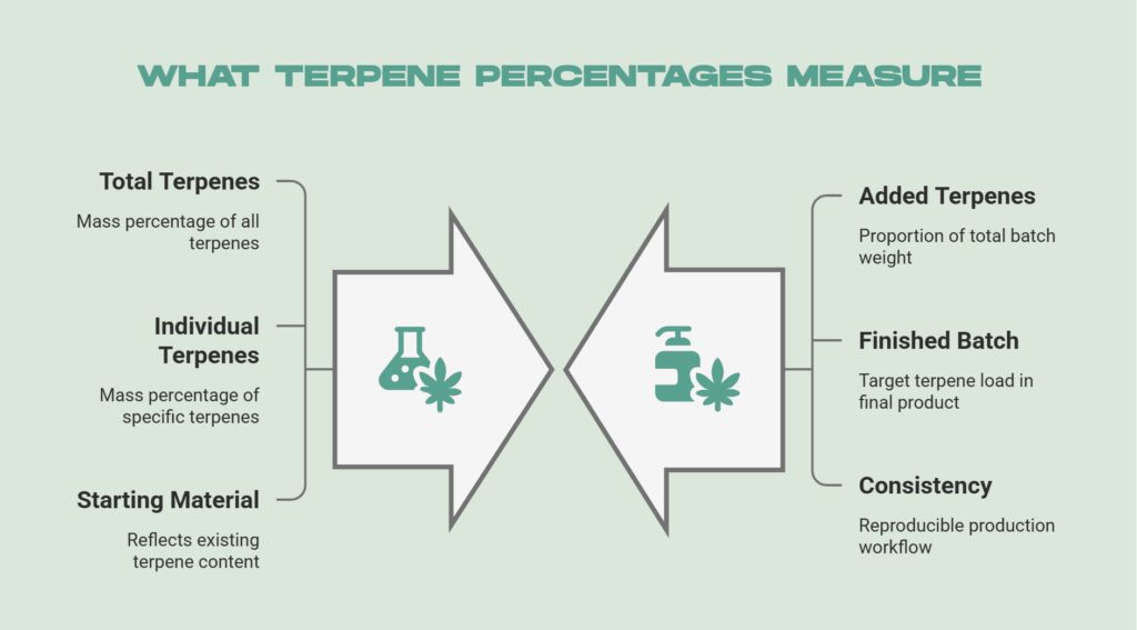 What a Terpene Percentage Measures - visual selection