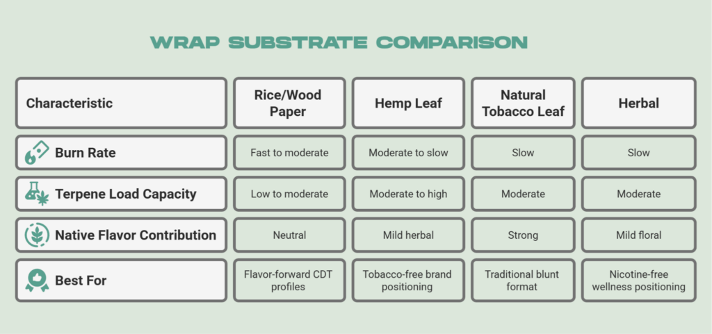 Wrap Substrates Comparisons