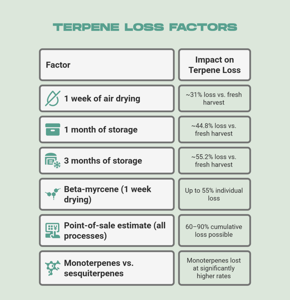 Terpene Loss Factors - Visual Selection